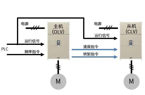 大国重器！安川CH700/GA700大容量变频器，工业重载领域的实战录(图7)